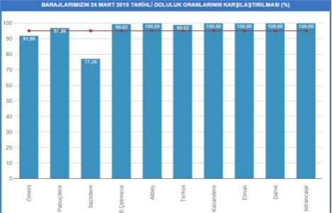İstanbul baraj doluluk oranları 24 Mart 2015!