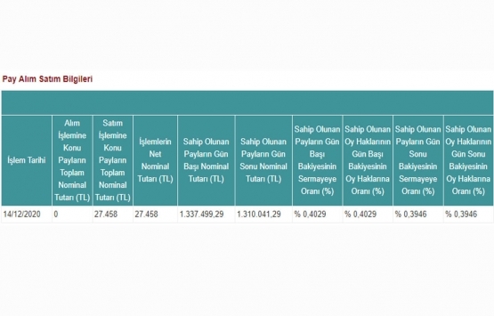 Doğuş GYO nun sermaye oranı yüzde 0,3946 oldu!