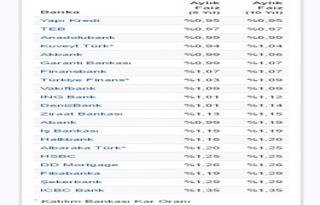 Konut kredisi faiz oranlarında son durum Ekim 2016!