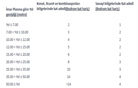 Yol genişliklerine göre bina kat adetleri!