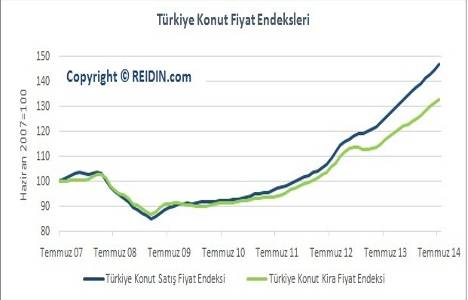 REIDIN raporuna göre bölgesel satış fiyat değişimi İstanbul da yüzde 22 arttı!