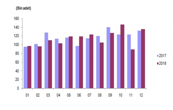 2018 Aralık ta 136 bin 845 konut satıldı!