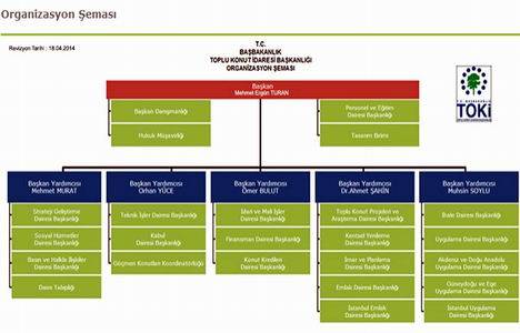 Mehmet Ergün Turan, TOKİ de kimlerle çalışacak?