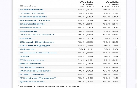 Üç banka konut kredisi faiz oranlarını indirdi!