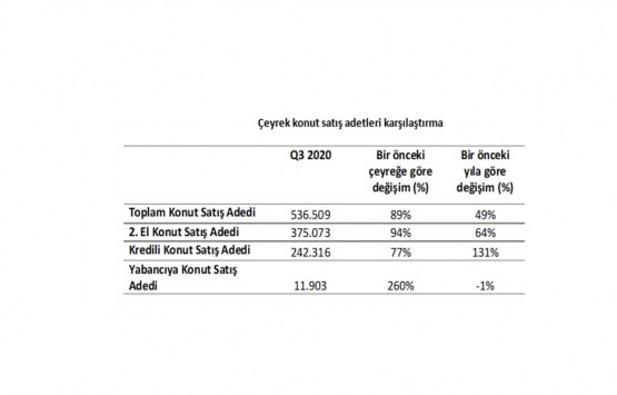 İkinci el konut satışları üçüncü çeyrekte yüzde 64 arttı!