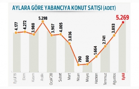 Konut satışları 9 ayda yüzde 34.2 arttı!