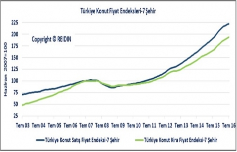 REIDIN Türkiye Konut Piyasası Genel Bakış Ağustos Raporu yayınlandı!