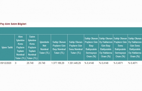 Doğuş GYO nun sermaye oranı yüzde 0,4071 e düştü!