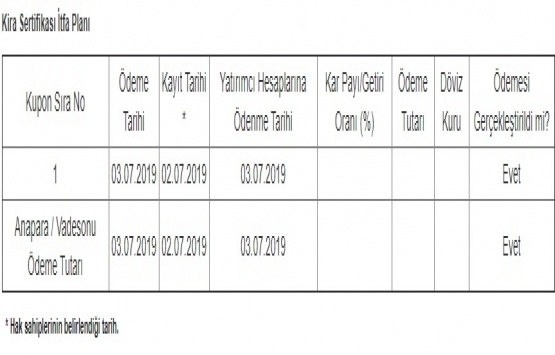 Halk Varlık Kiralama 150 milyon TL kira sertifikası sattı!