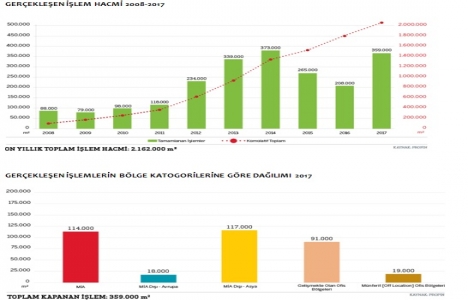 Levent en yüksek kira bedelinin talep edildiği bölge oldu!