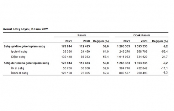 2021 Kasım da 178 bin 814 konut satıldı!