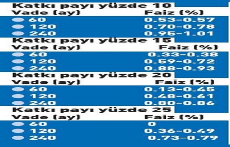 İkinci konut seferberliğinde 60 ay vadede faiz sıfıra çekildi!