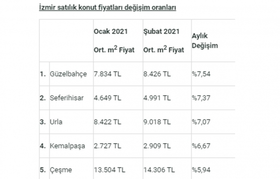 Satılık konut fiyatları en çok hangi il ve ilçelerde arttı?