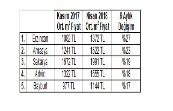 Konut fiyatları son 6 ayda yüzde 5,3 arttı!