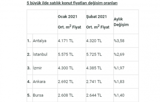 Satılık konut fiyatları en çok hangi il ve ilçelerde arttı?