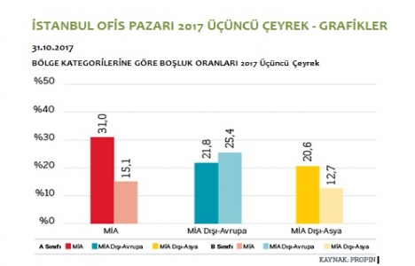 İstanbul Ofis Pazarı 2017 3. çeyrek dönemini hareketli geçirdi!