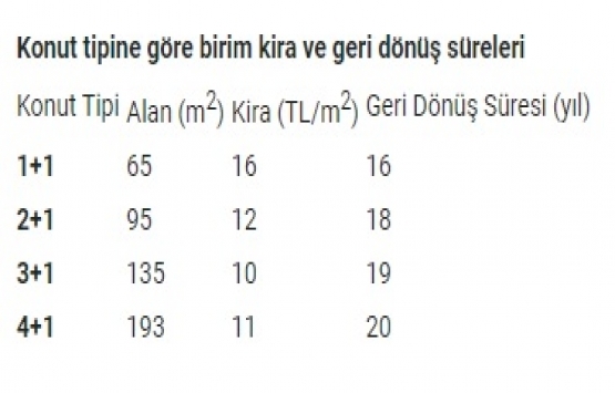 Türkiye de ortalama kira fiyatları düştü!