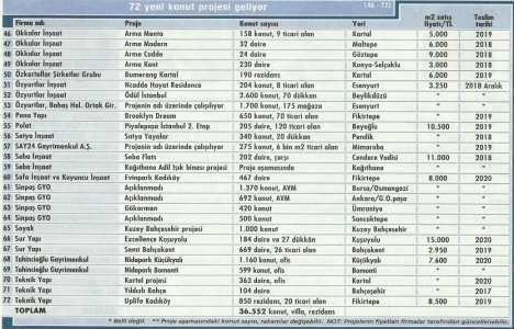 72 yeni konut projesi geliyor!