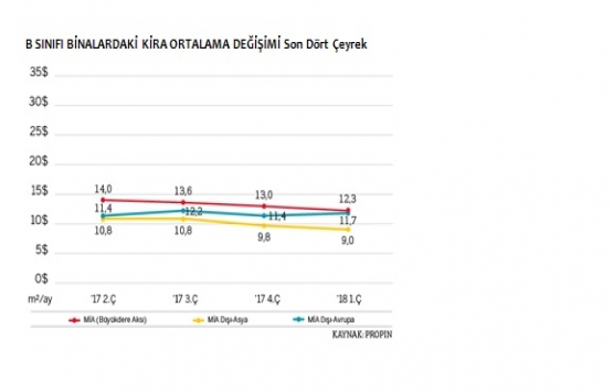 İstanbul da A sınıfı ofis binalarındaki boşluk oranı yükseldi!