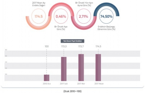 REIDIN Türkiye Konut Piyasası Genel Bakış Mayıs 2017 Raporu!