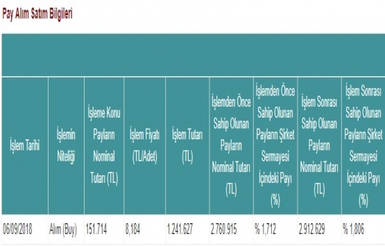 Yeni Gimat GYO hisse geri alımı yaptı!