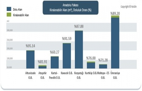 İstanbul da ofis kira değeri yüzde 0.43 azaldı!