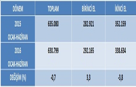 İnşaat harcamaları yılın ilk çeyreğinde yüzde 13,4 arttı!