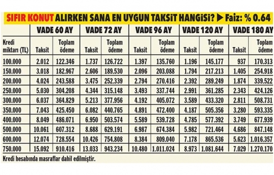 Konut kredisinde kısa vade mi daha mantıklı?