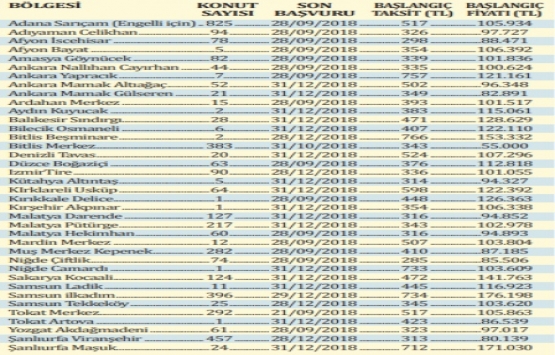 TOKİ den 285 lira taksitle ev imkanı!