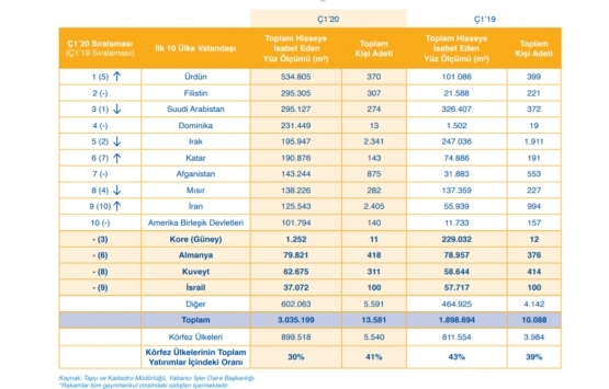 2020 nin ilk çeyreğinde 341 bin 38 konut satıldı!