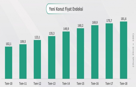 Yeni konut fiyatları Temmuz da yüzde 3,36 arttı!