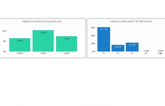 Markalı konutların yüzde 7.44 lük kısmı yabancılara satıldı!