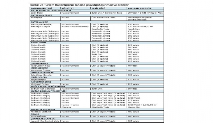 Kültür ve Turizm Bakanlığı 9 ilde 32 arazi ve taşınmazı tahsise çıkardı!