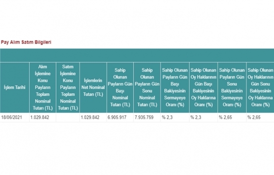 Avrasya GYO nun METRO sermayesindeki payları yüzde 2,65 oldu! 