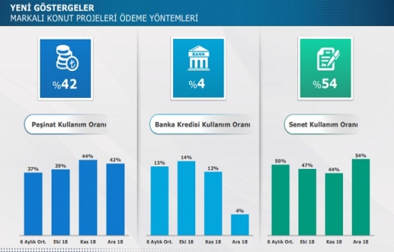 Konut yatırımcıları senetli satışı tercih ediyor!