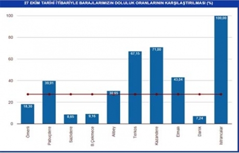 İstanbul barajları doluyor! İşte son yağışların etkisi...