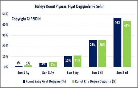 REIDIN Türkiye Konut Piyasası Genel Bakış Temmuz Raporu yayınlandı!