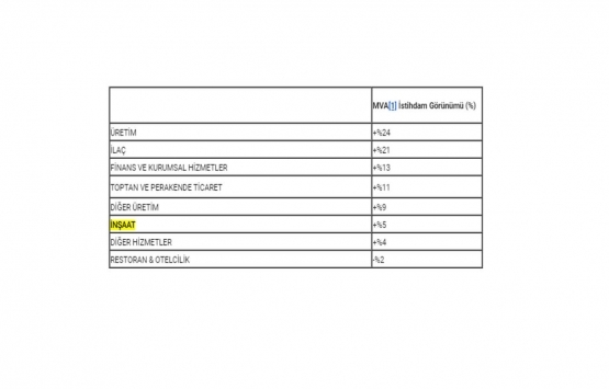 İnşaat sektöründe istihdamın artması bekleniyor!