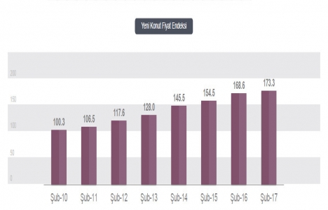 REIDIN-GYODER Yeni Konut Fiyat Endeksi Şubat ta yüzde 0.46 arttı!