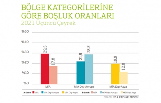 İstanbul daki en yüksek ofis kirası hangi ilçede?