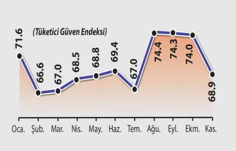Konut satın alma ihtimali yüzde 15.5 geriledi!