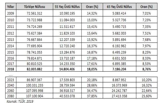 Türkiye de yaşlı bakım evlerine ihtiyaç artıyor!