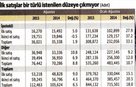 Konut satışı darboğaza mı giriyor?