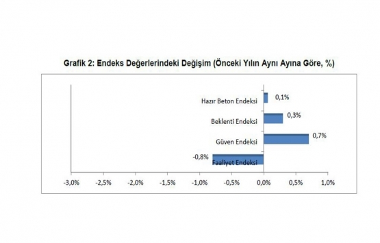İnşaat sektöründe güven endeksi yükseliş trendini koruyor! 