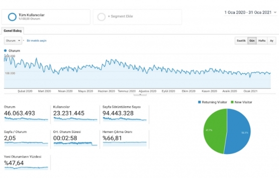 Emlakkulisi.com 2020 de 44.6 milyon ziyaret aldı!