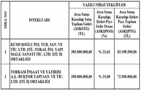 İzmit İsmetpaşa Stadyumu arsa ihalesinin 2. oturumuna en yüksek teklif kimden?