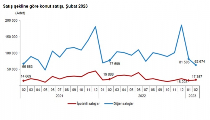 Konut satışları yüzde 18 azaldı! Şubat 2023 te 80 bin 31 konut satıldı!
