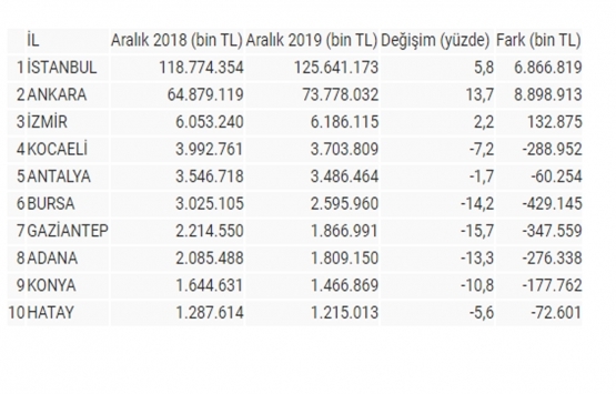 İnşaat sektörüne kredi desteği 2019 da 12 milyar 951 milyon TL arttı!