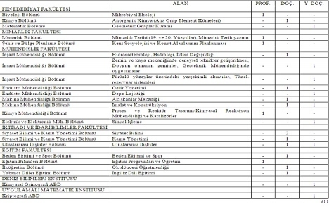 ODTÜ mimarlık ve mühendislik fakültelerine profesör ve doçent alacak!