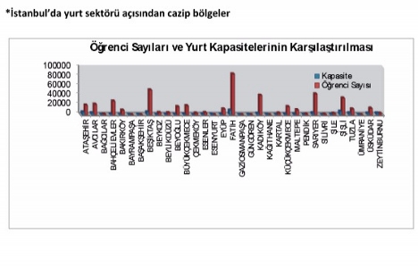 Gayrimenkul yatırımcıları için yeni potansiyel öğrenci yurtları!